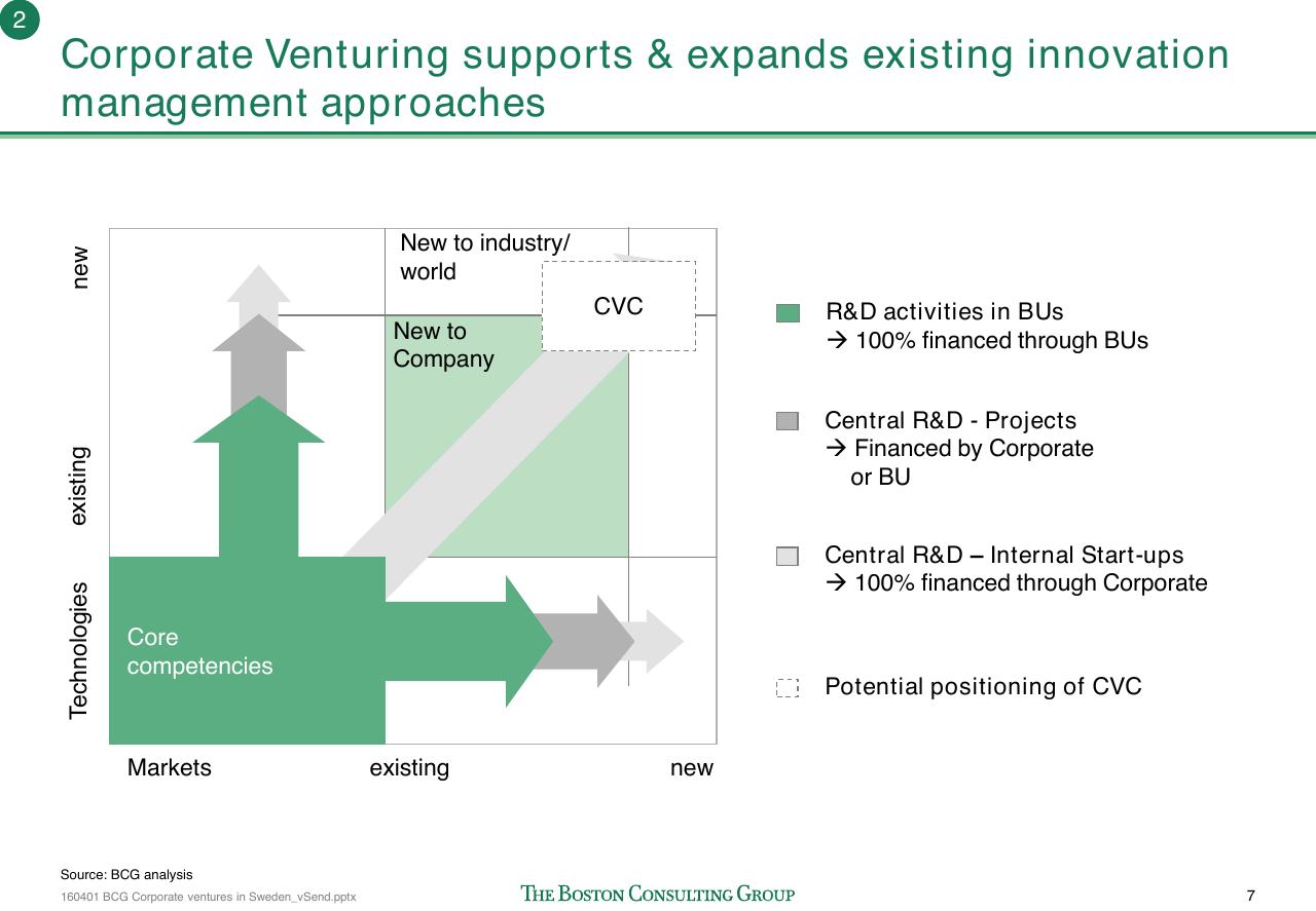 Framework slide 8 from Corporate Ventures In Sweden How To Improve The Connection Between Swedish Start Ups And Corporations_