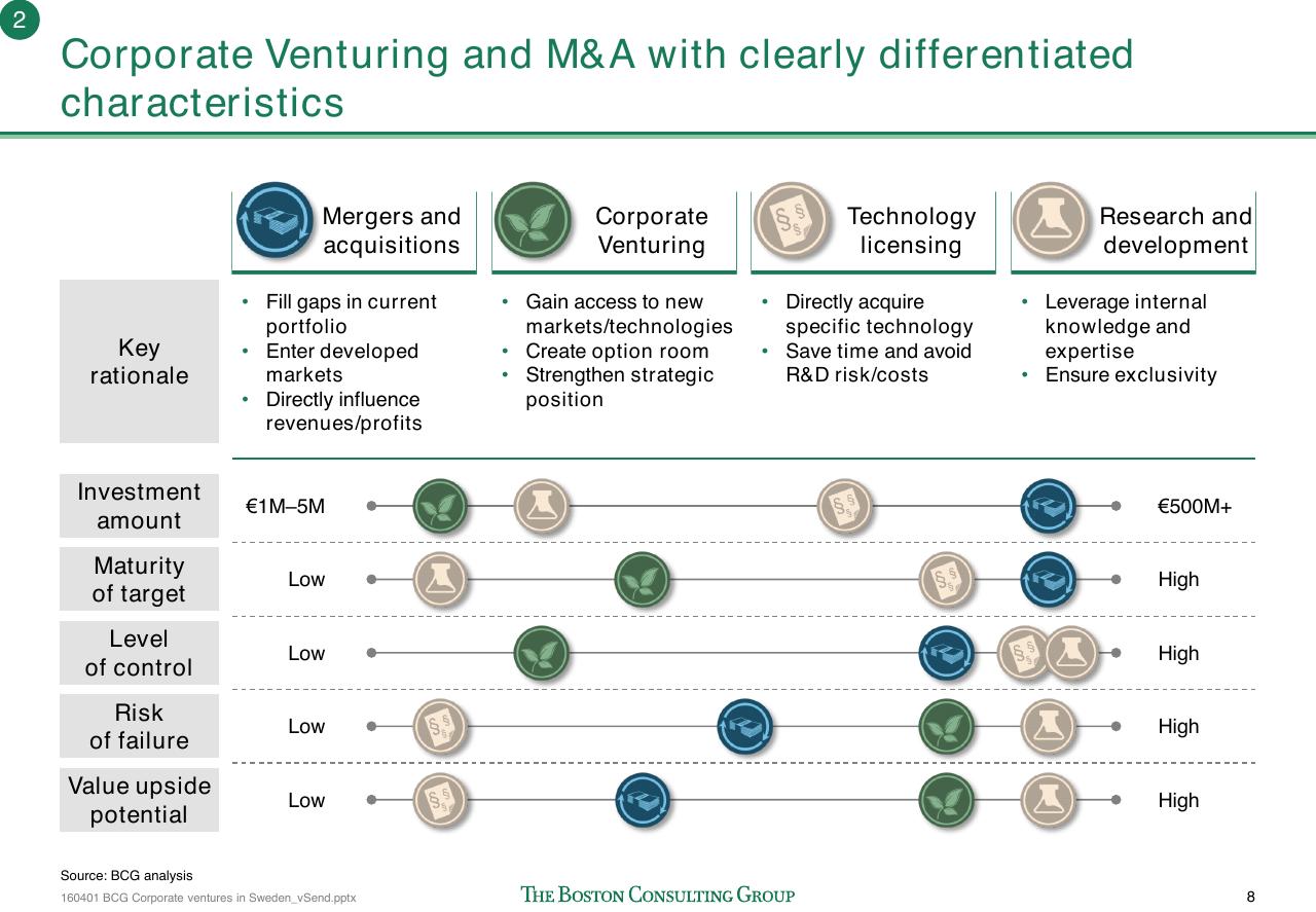 Table slide 9 from Corporate Ventures In Sweden How To Improve The Connection Between Swedish Start Ups And Corporations_