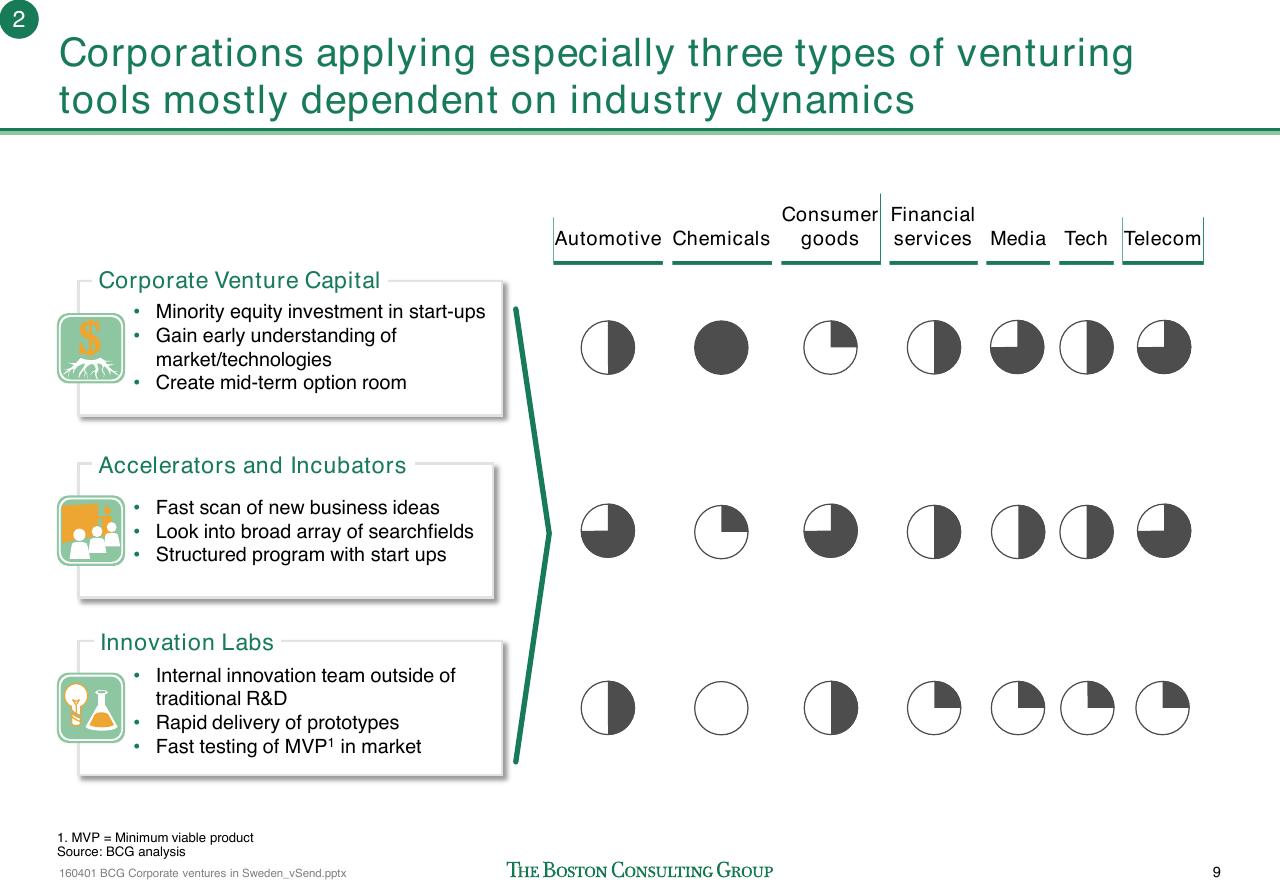 Table slide 10 from Corporate Ventures In Sweden How To Improve The Connection Between Swedish Start Ups And Corporations_