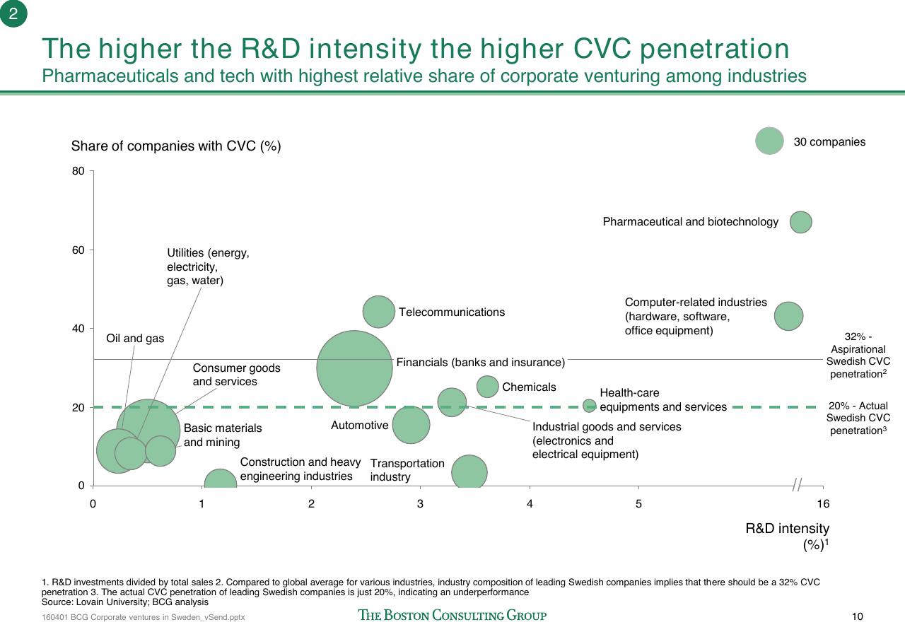 Chart slide 11 from Corporate Ventures In Sweden How To Improve The Connection Between Swedish Start Ups And Corporations_
