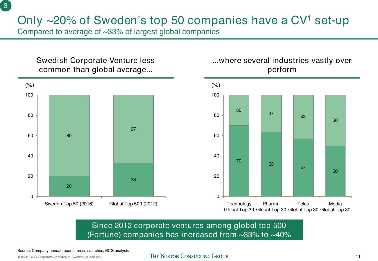 Chart slide 12 from Corporate Ventures In Sweden How To Improve The Connection Between Swedish Start Ups And Corporations_