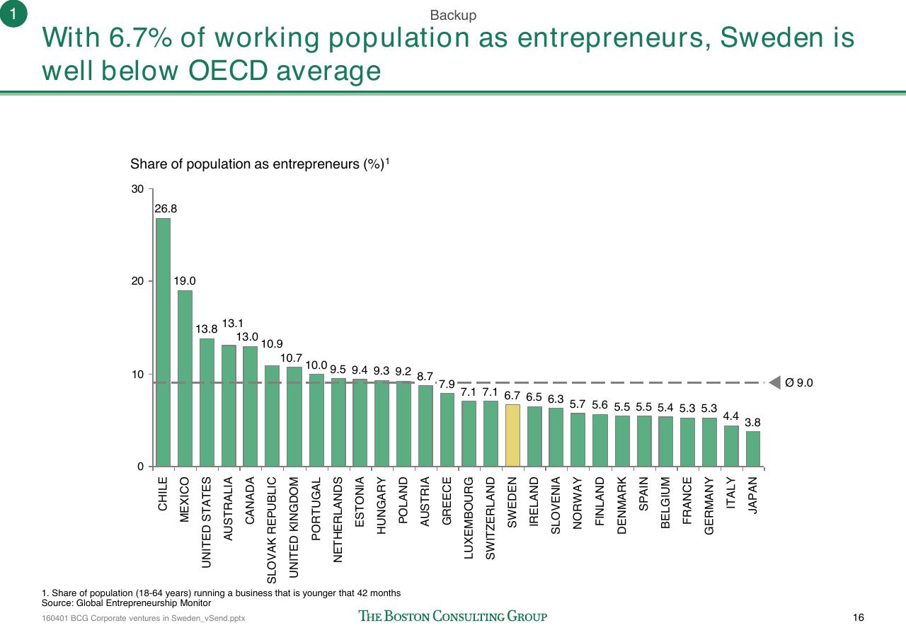 Chart slide 17 from Corporate Ventures In Sweden How To Improve The Connection Between Swedish Start Ups And Corporations_