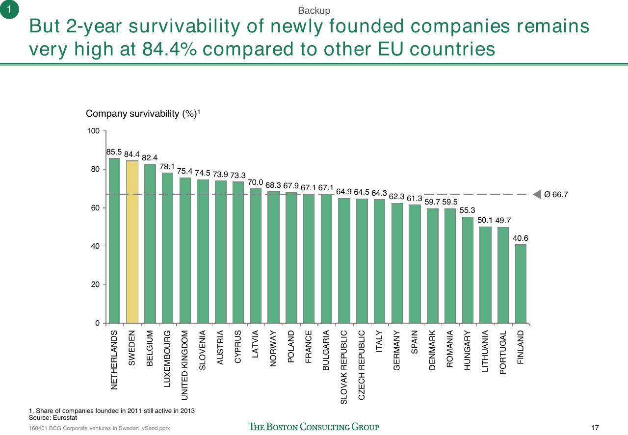 Chart slide 18 from Corporate Ventures In Sweden How To Improve The Connection Between Swedish Start Ups And Corporations_