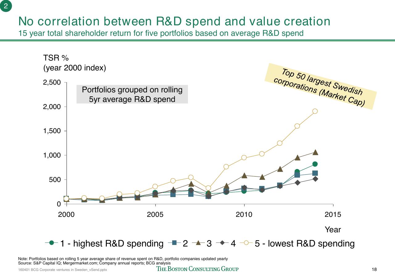 Chart slide 19 from Corporate Ventures In Sweden How To Improve The Connection Between Swedish Start Ups And Corporations_