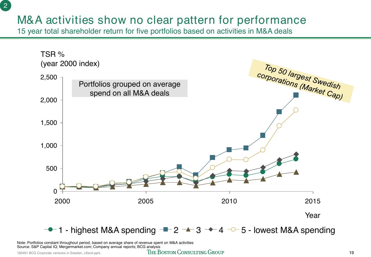 Chart slide 20 from Corporate Ventures In Sweden How To Improve The Connection Between Swedish Start Ups And Corporations_