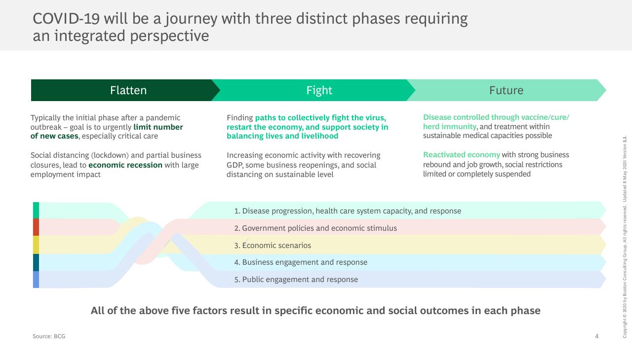 Process slide 5 from COVID 19 BCG Perspectives Publication 5 With A Focus On Revamping Organizations For The New Reality BCG