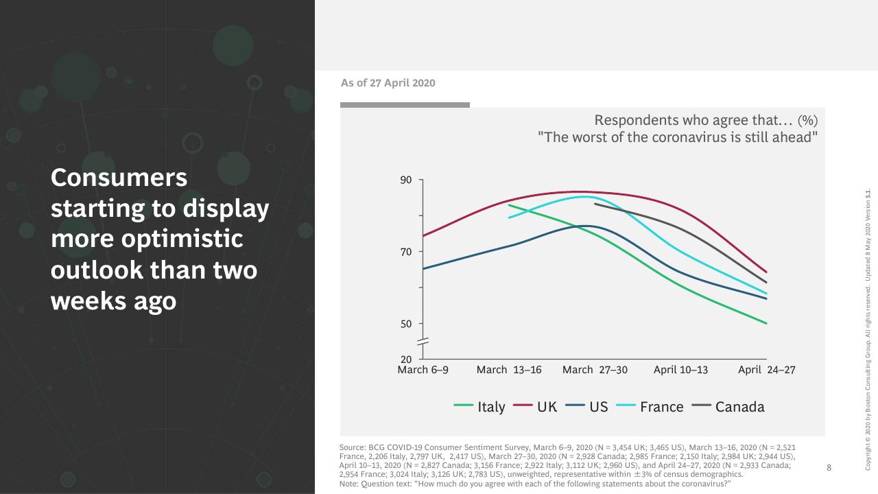 Chart slide 9 from COVID 19 BCG Perspectives Publication 5 With A Focus On Revamping Organizations For The New Reality BCG