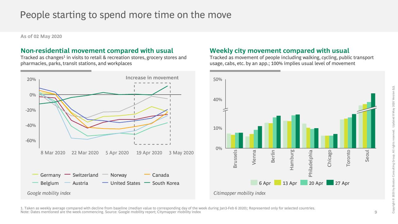 Chart slide 10 from COVID 19 BCG Perspectives Publication 5 With A Focus On Revamping Organizations For The New Reality BCG
