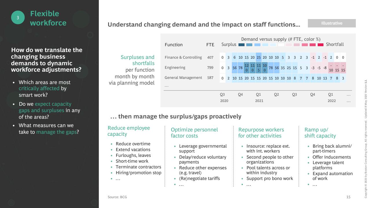 Table slide 16 from COVID 19 BCG Perspectives Publication 5 With A Focus On Revamping Organizations For The New Reality BCG