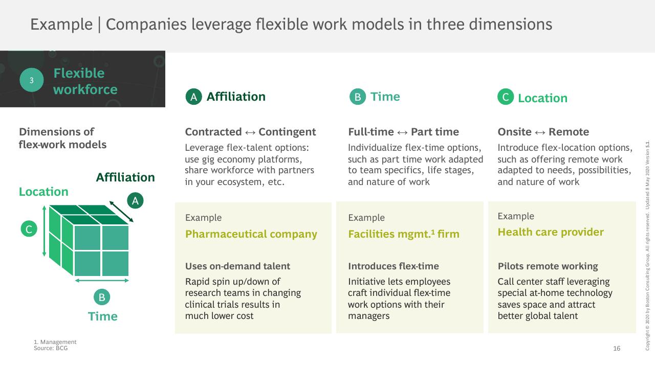 Framework slide 17 from COVID 19 BCG Perspectives Publication 5 With A Focus On Revamping Organizations For The New Reality BCG