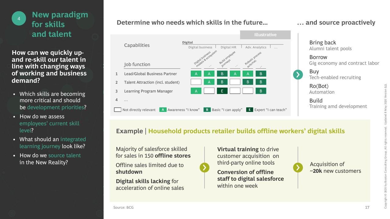 Framework slide 18 from COVID 19 BCG Perspectives Publication 5 With A Focus On Revamping Organizations For The New Reality BCG