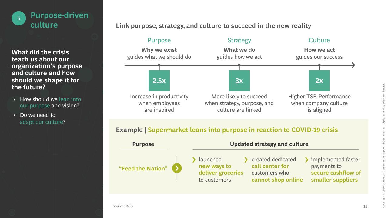 Framework slide 20 from COVID 19 BCG Perspectives Publication 5 With A Focus On Revamping Organizations For The New Reality BCG