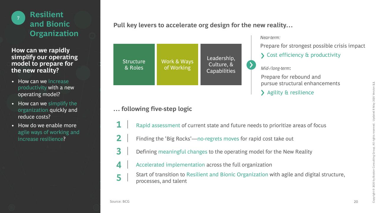 Process slide 21 from COVID 19 BCG Perspectives Publication 5 With A Focus On Revamping Organizations For The New Reality BCG