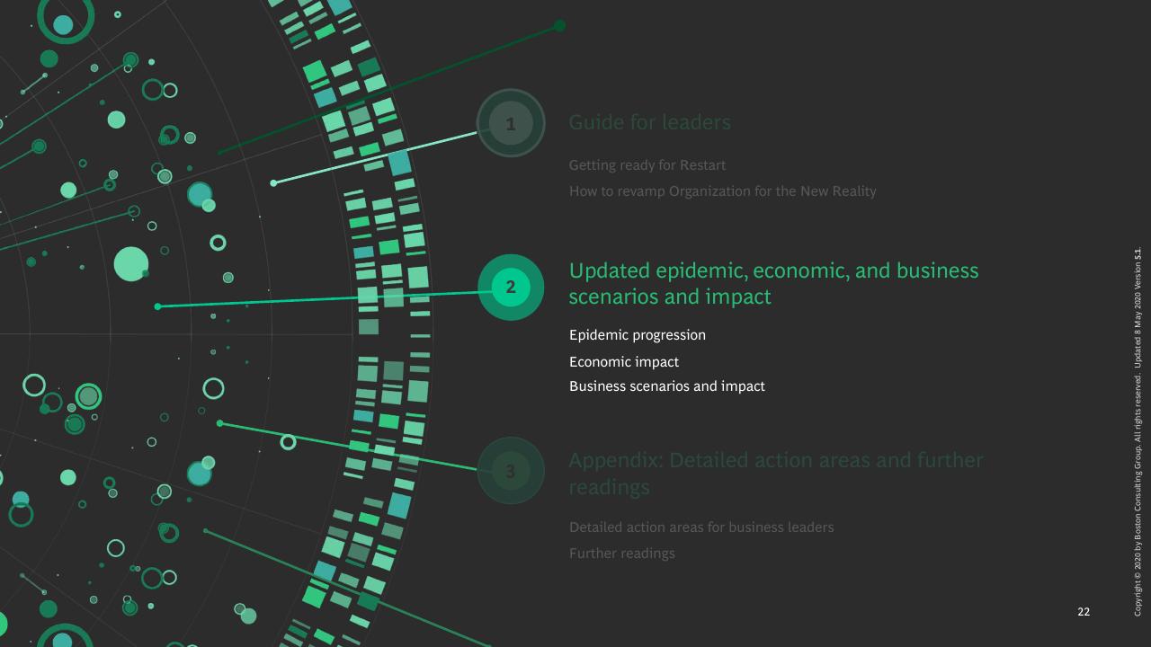 Process slide 23 from COVID 19 BCG Perspectives Publication 5 With A Focus On Revamping Organizations For The New Reality BCG