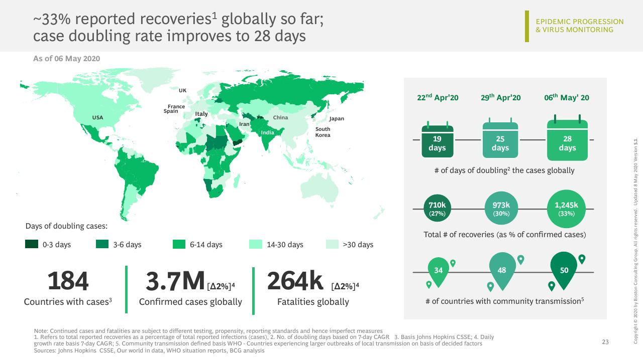 Dashboard slide 24 from COVID 19 BCG Perspectives Publication 5 With A Focus On Revamping Organizations For The New Reality BCG