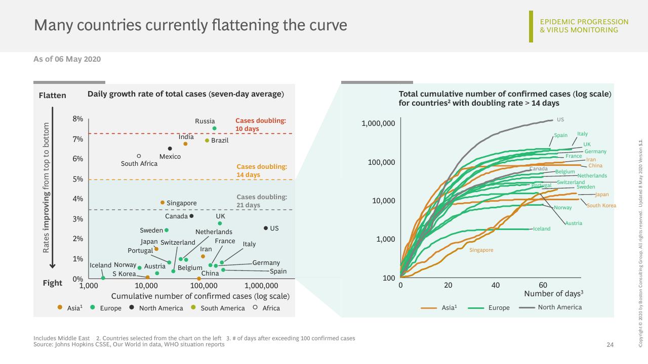 Comparison slide 25 from COVID 19 BCG Perspectives Publication 5 With A Focus On Revamping Organizations For The New Reality BCG