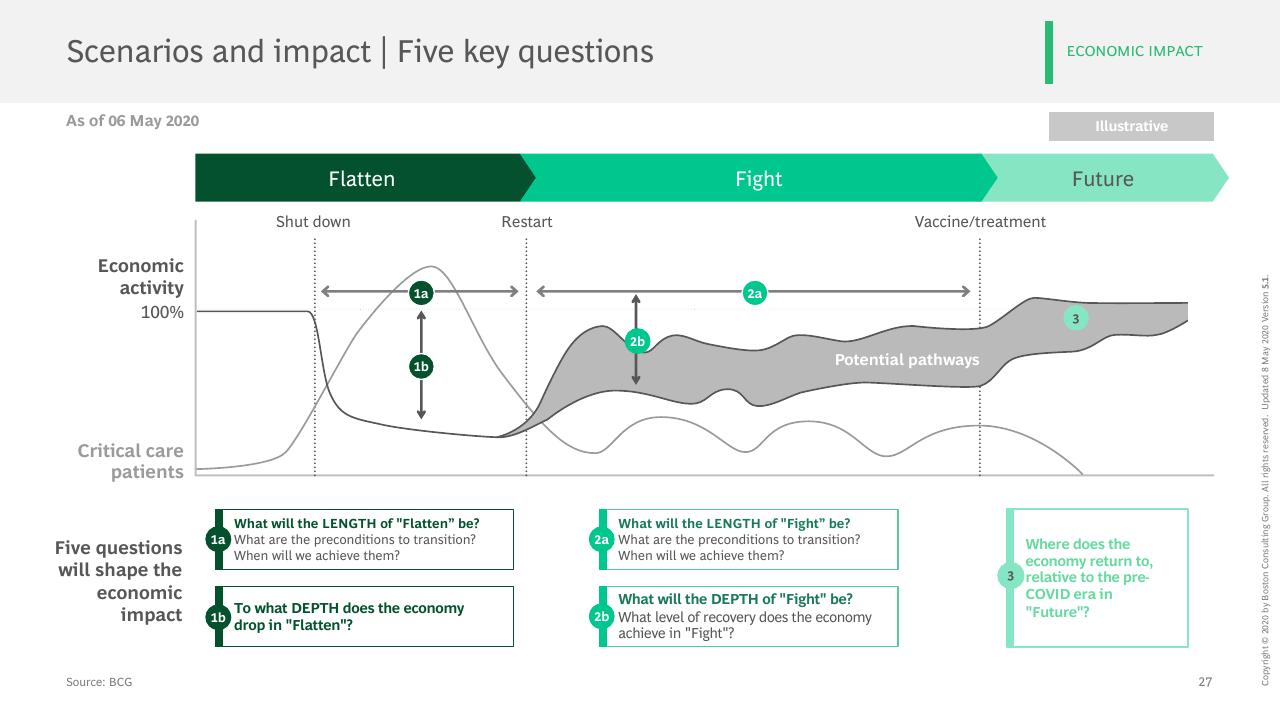 Process slide 28 from COVID 19 BCG Perspectives Publication 5 With A Focus On Revamping Organizations For The New Reality BCG