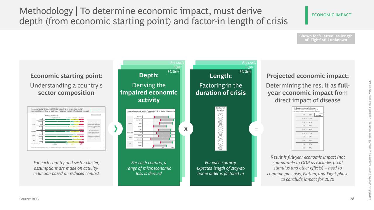 Process slide 29 from COVID 19 BCG Perspectives Publication 5 With A Focus On Revamping Organizations For The New Reality BCG