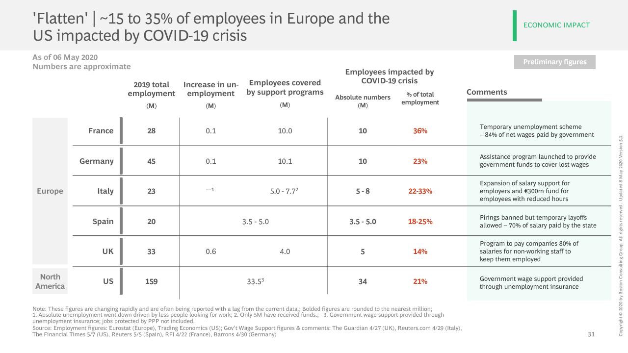 Table slide 32 from COVID 19 BCG Perspectives Publication 5 With A Focus On Revamping Organizations For The New Reality BCG