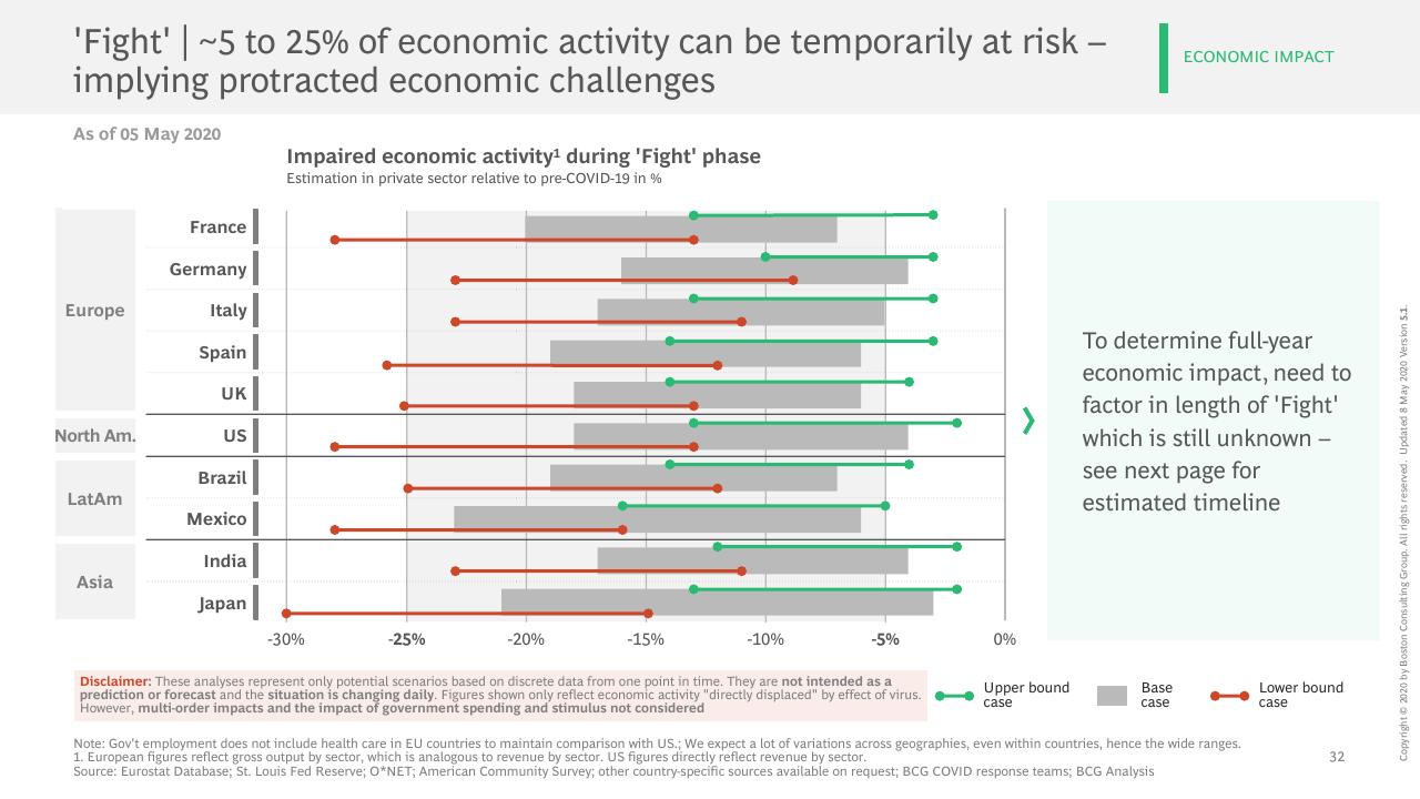 Chart slide 33 from COVID 19 BCG Perspectives Publication 5 With A Focus On Revamping Organizations For The New Reality BCG