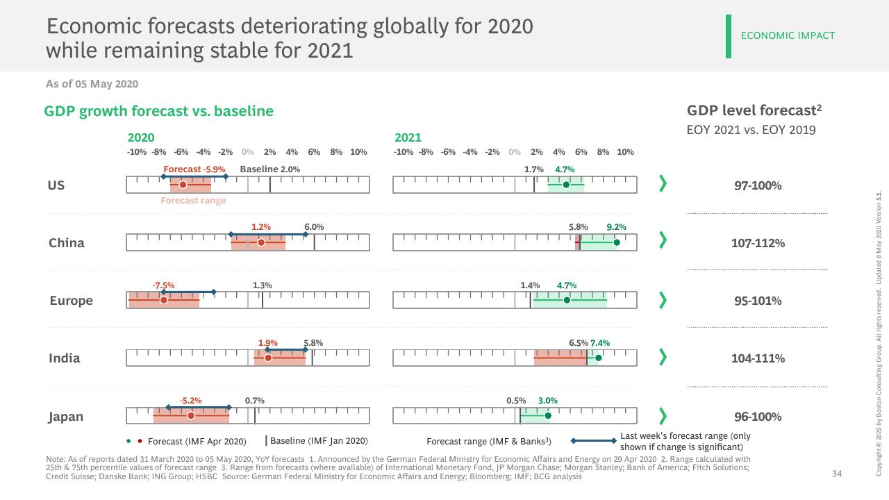 Chart slide 35 from COVID 19 BCG Perspectives Publication 5 With A Focus On Revamping Organizations For The New Reality BCG
