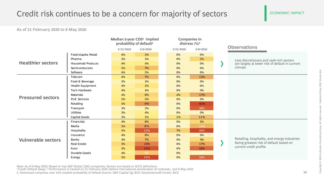 Table slide 37 from COVID 19 BCG Perspectives Publication 5 With A Focus On Revamping Organizations For The New Reality BCG