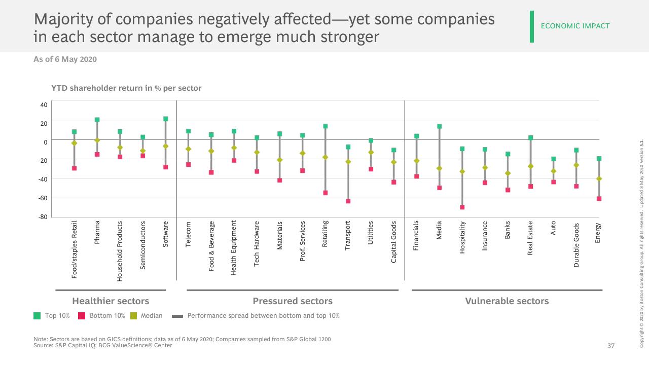 Chart slide 38 from COVID 19 BCG Perspectives Publication 5 With A Focus On Revamping Organizations For The New Reality BCG