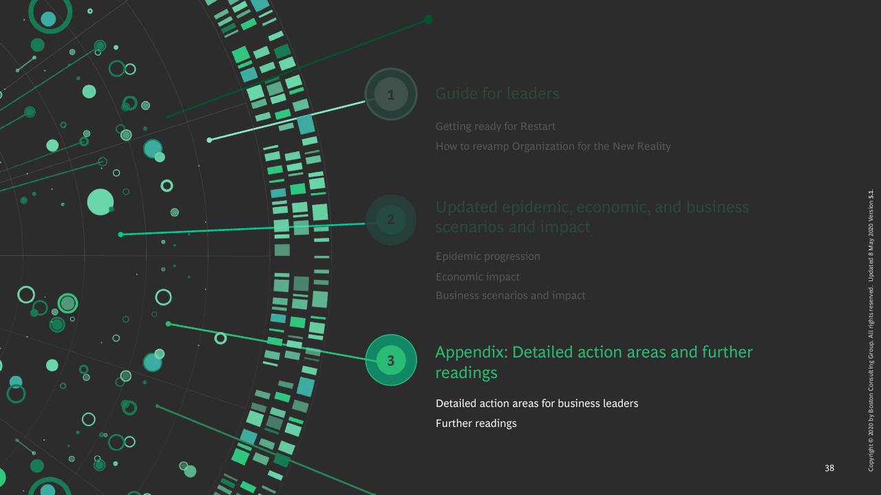 Process slide 39 from COVID 19 BCG Perspectives Publication 5 With A Focus On Revamping Organizations For The New Reality BCG