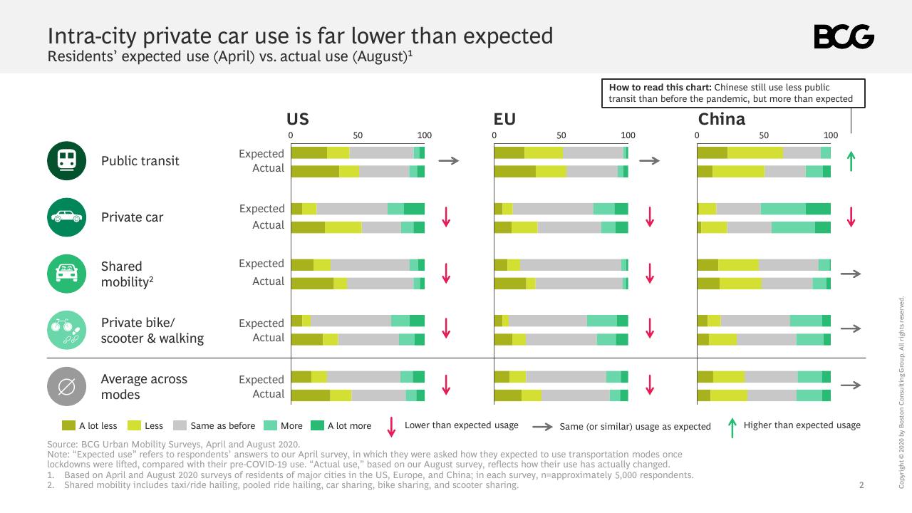 Chart slide 3 from COVID 19 Urban Mobility Is Evolving In Unexpected Ways