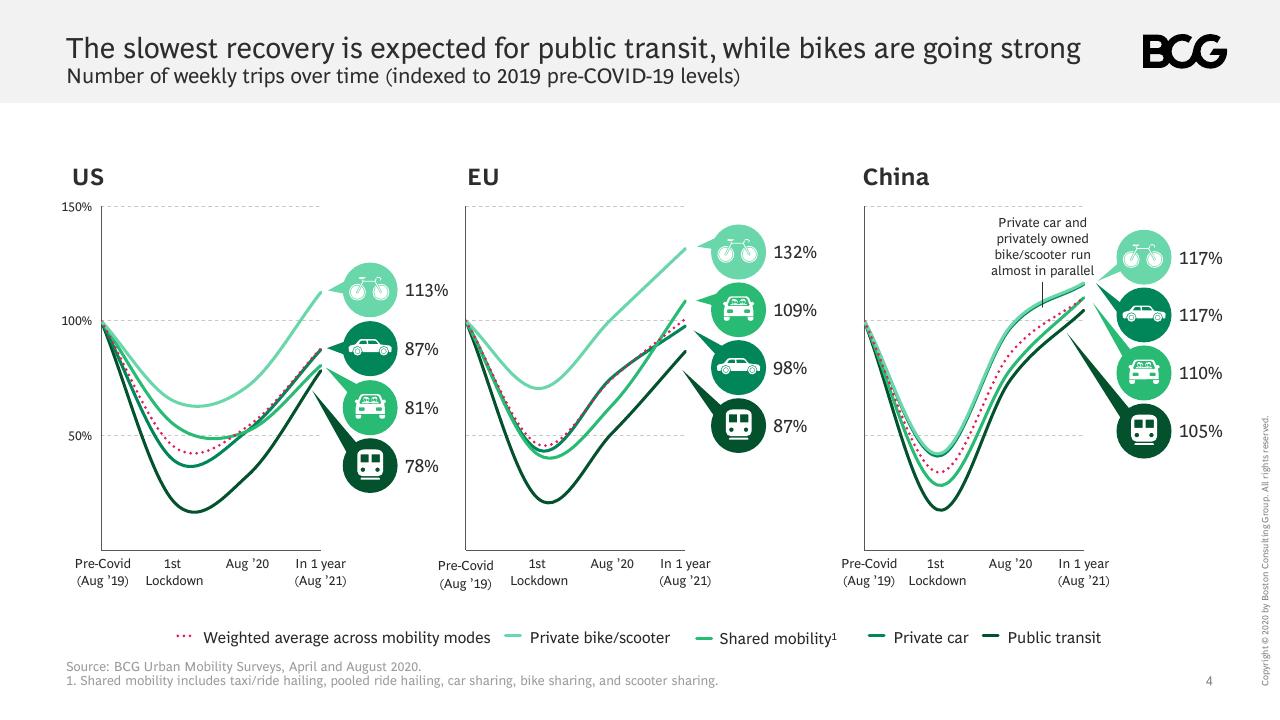 Chart slide 5 from COVID 19 Urban Mobility Is Evolving In Unexpected Ways