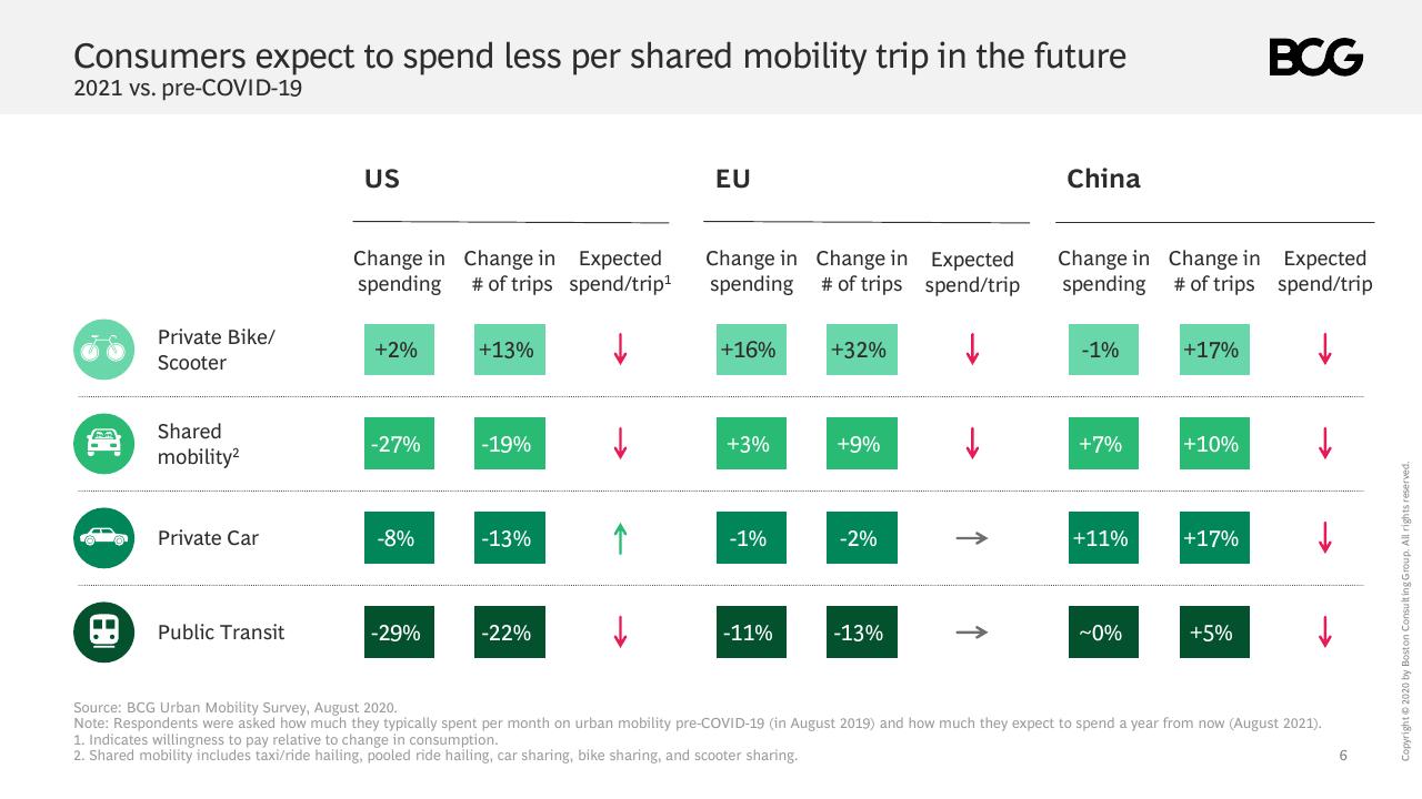 Table slide 7 from COVID 19 Urban Mobility Is Evolving In Unexpected Ways