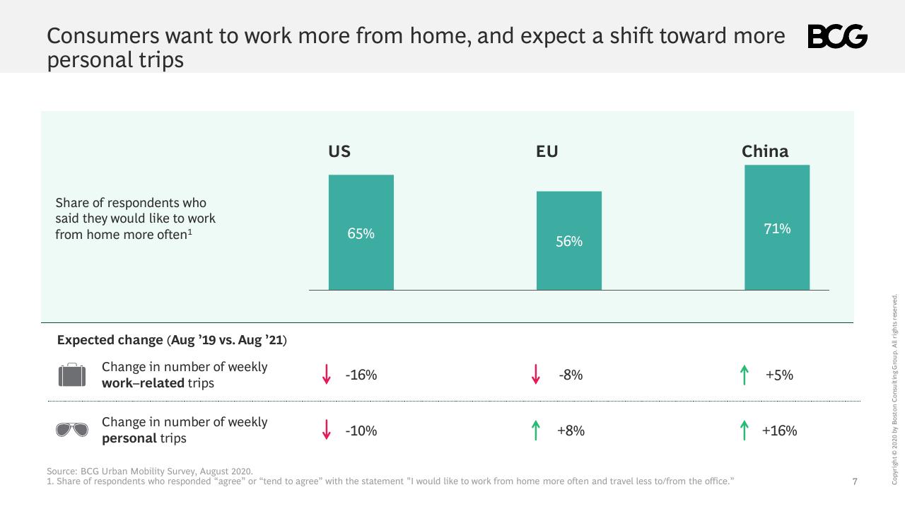 Chart slide 8 from COVID 19 Urban Mobility Is Evolving In Unexpected Ways