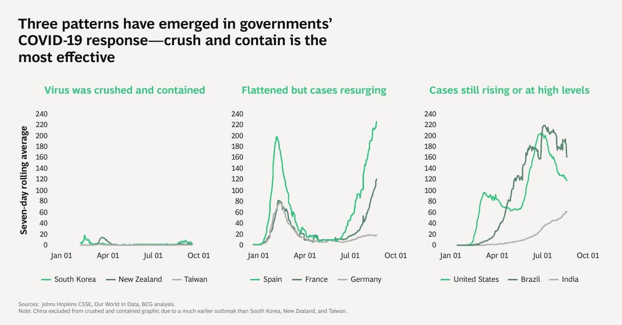 Chart slide 3 from Crush And Contain For Safer Reopening