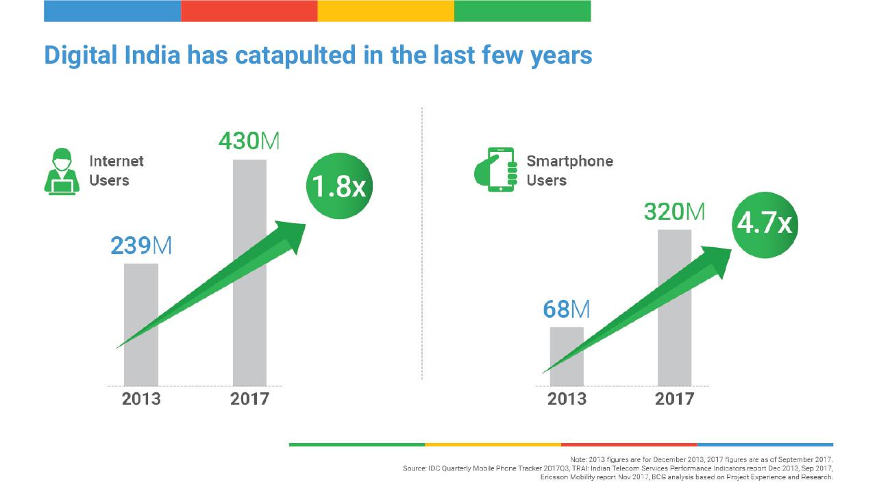 Chart slide 2 from Digital Consumer Spending In India_ A 100 Bn Opportunity BCG