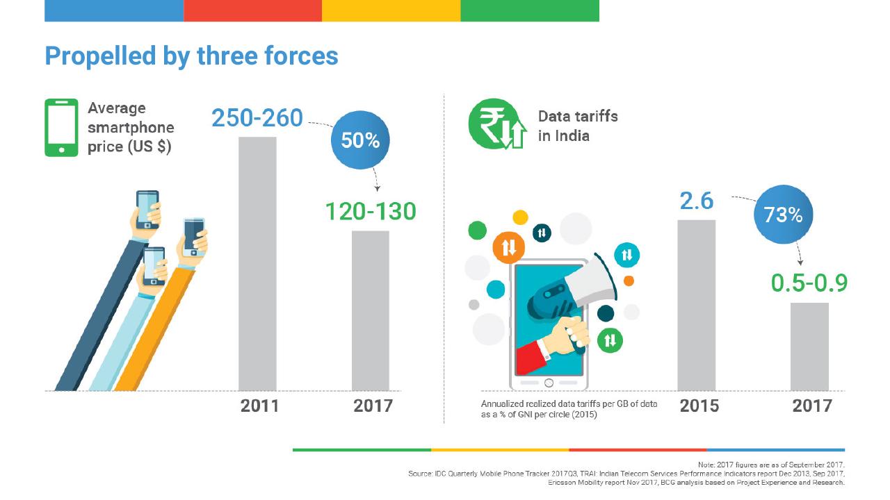 Comparison slide 3 from Digital Consumer Spending In India_ A 100 Bn Opportunity BCG