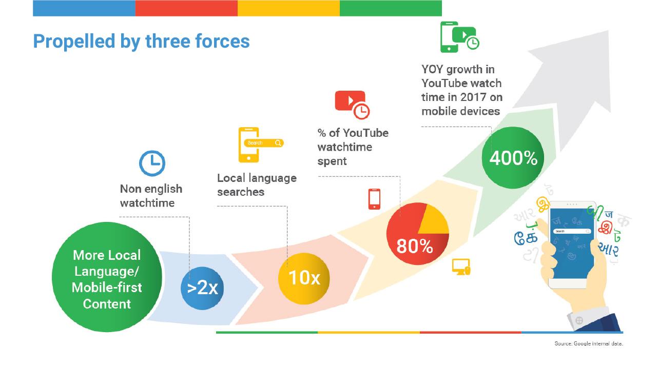 Process slide 4 from Digital Consumer Spending In India_ A 100 Bn Opportunity BCG