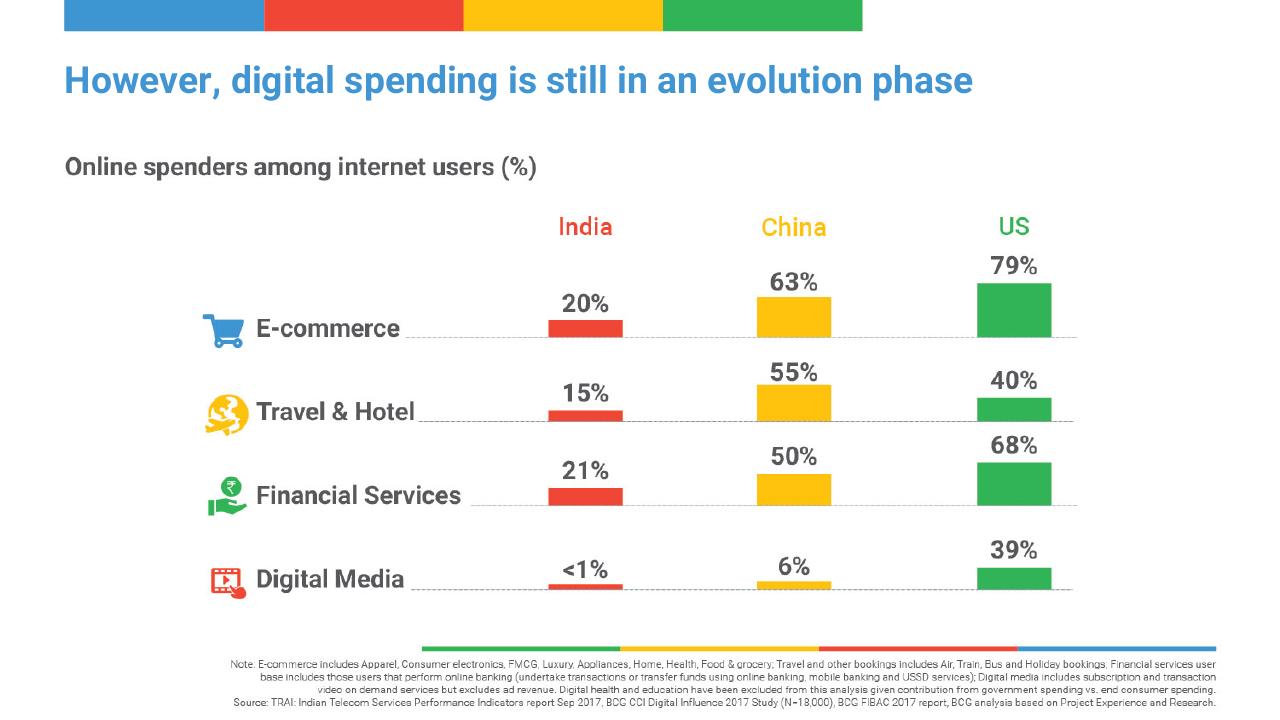 Chart slide 5 from Digital Consumer Spending In India_ A 100 Bn Opportunity BCG