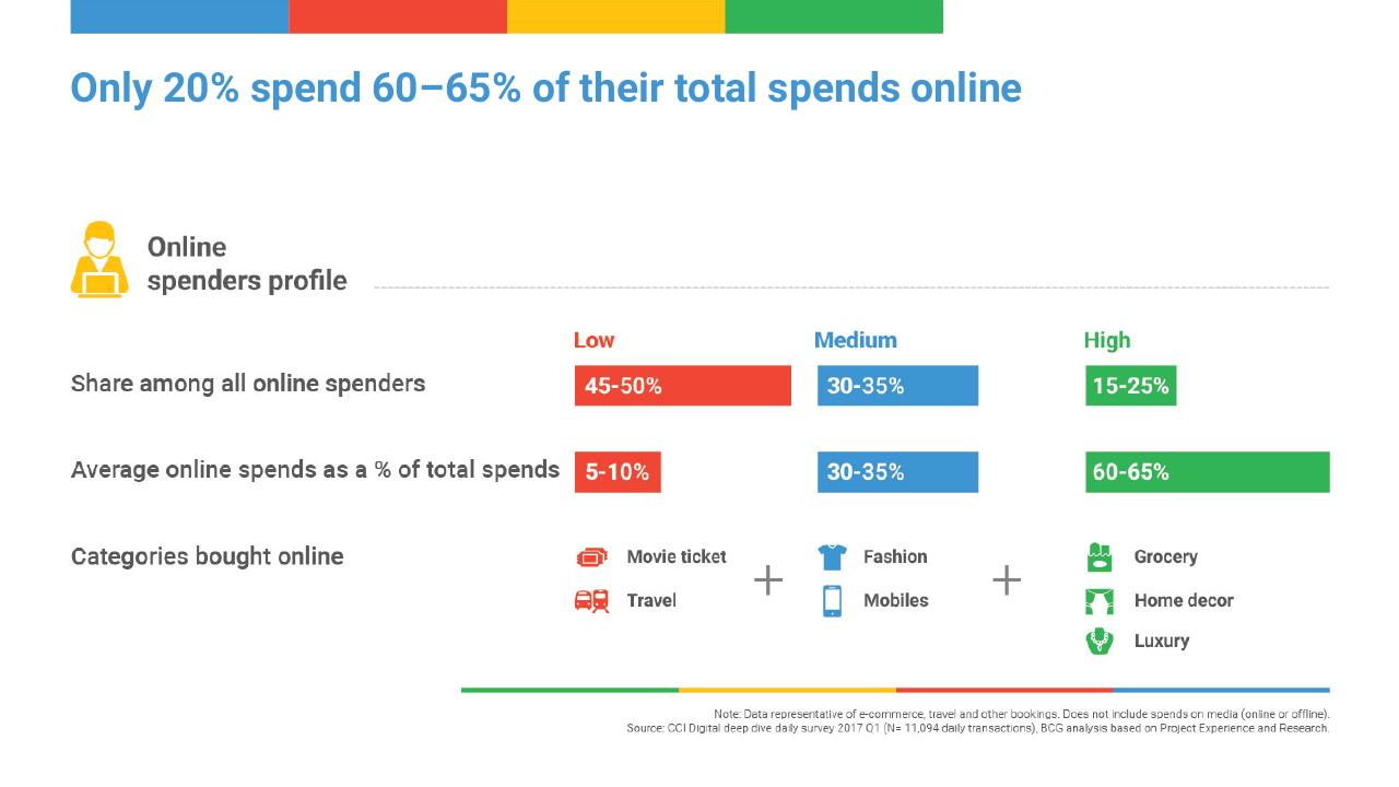 Table slide 6 from Digital Consumer Spending In India_ A 100 Bn Opportunity BCG