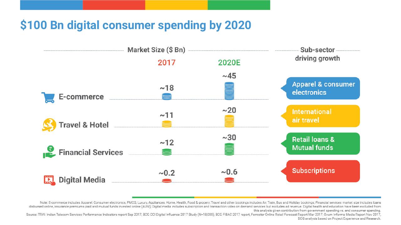 Chart slide 7 from Digital Consumer Spending In India_ A 100 Bn Opportunity BCG