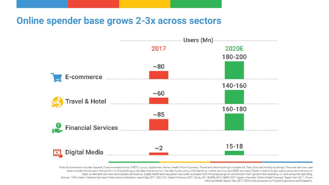 Chart slide 8 from Digital Consumer Spending In India_ A 100 Bn Opportunity BCG