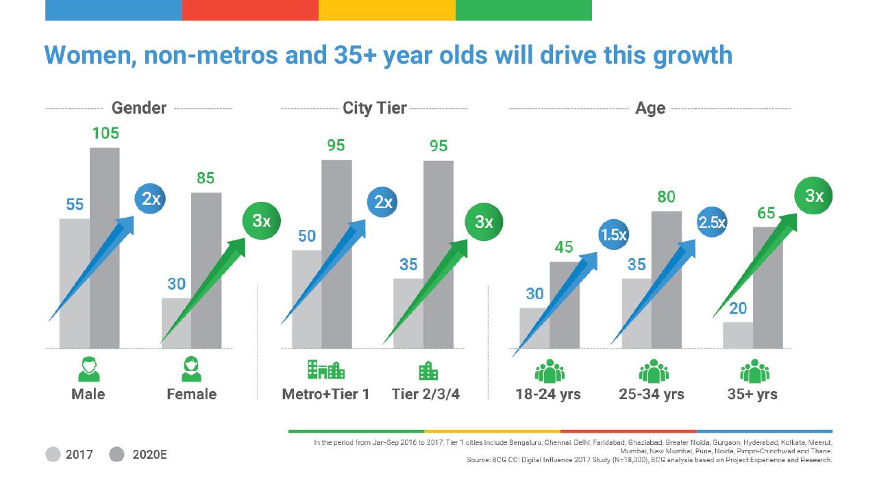 Chart slide 9 from Digital Consumer Spending In India_ A 100 Bn Opportunity BCG
