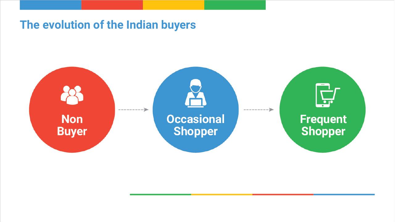 Process slide 10 from Digital Consumer Spending In India_ A 100 Bn Opportunity BCG