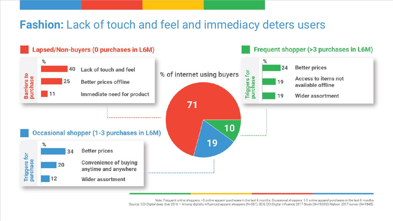 Chart slide 12 from Digital Consumer Spending In India_ A 100 Bn Opportunity BCG