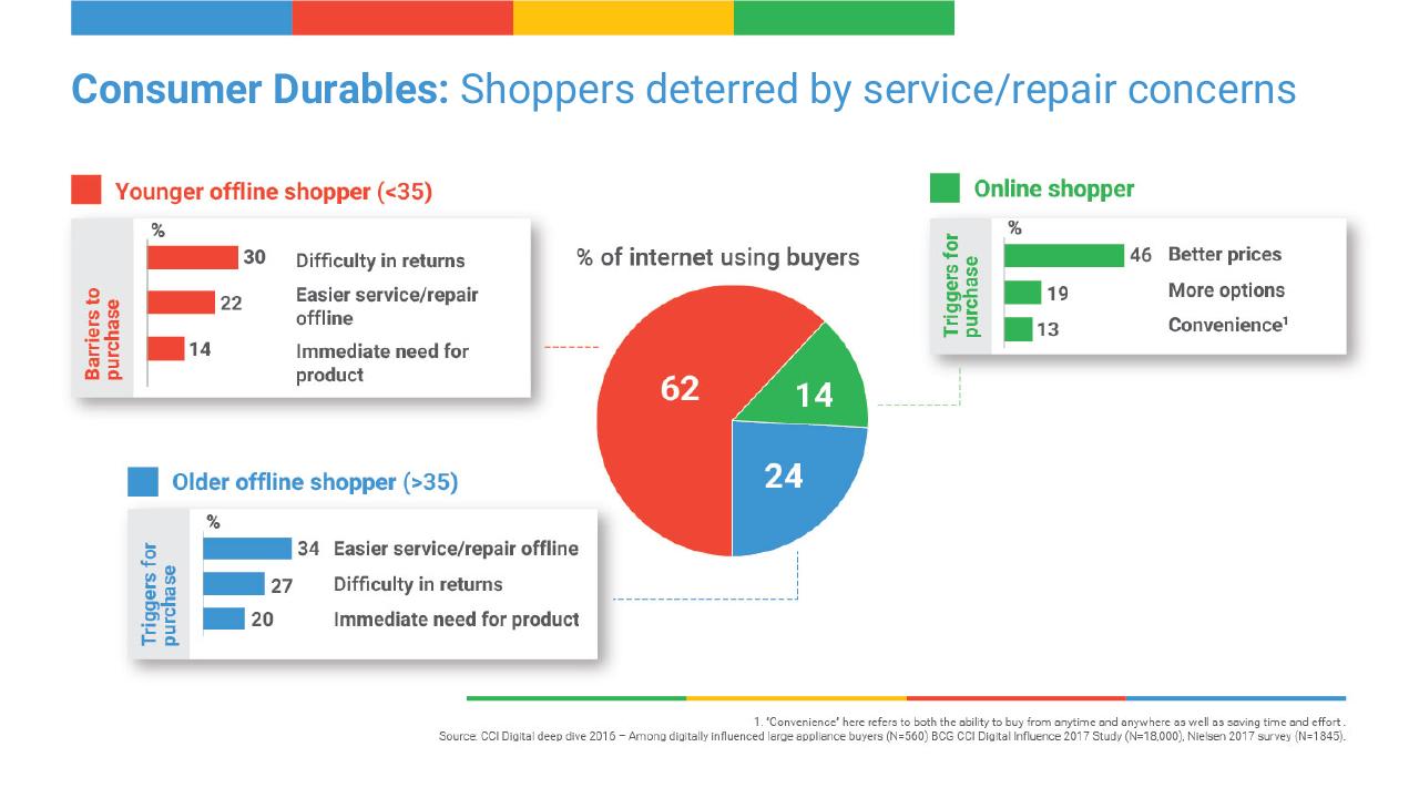 Chart slide 14 from Digital Consumer Spending In India_ A 100 Bn Opportunity BCG