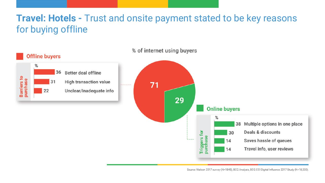 Comparison slide 16 from Digital Consumer Spending In India_ A 100 Bn Opportunity BCG
