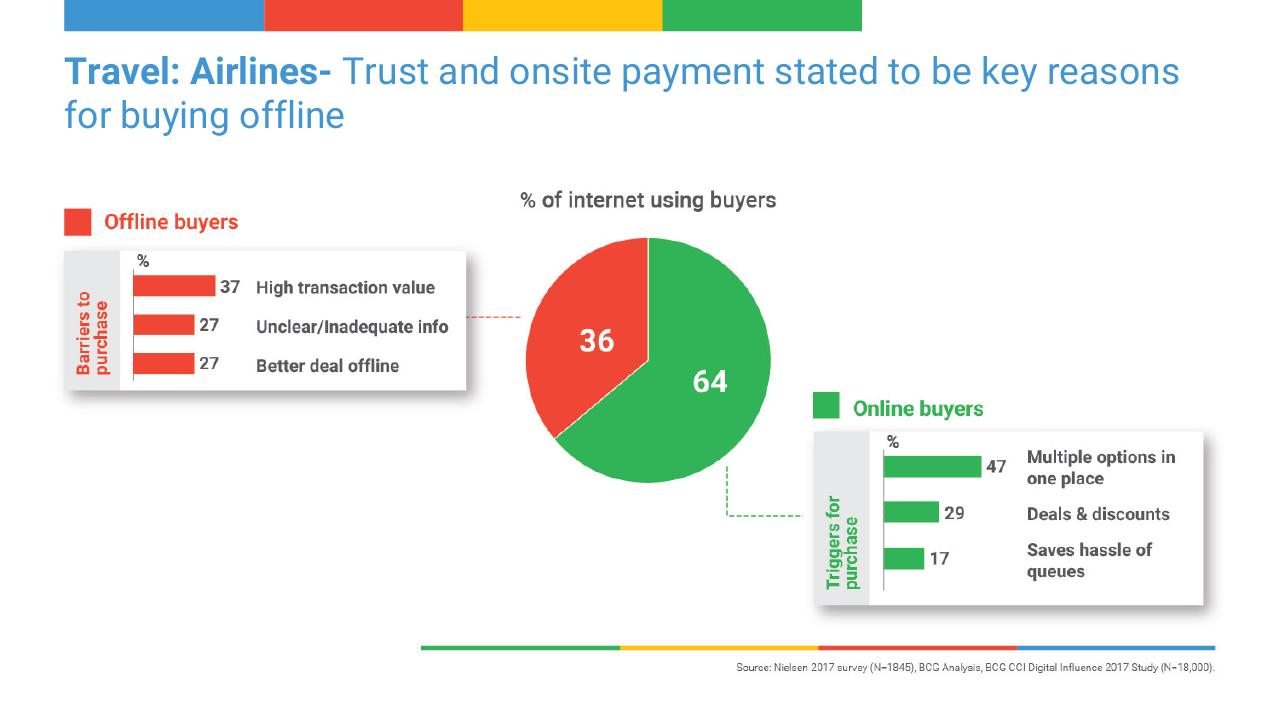 Chart slide 17 from Digital Consumer Spending In India_ A 100 Bn Opportunity BCG