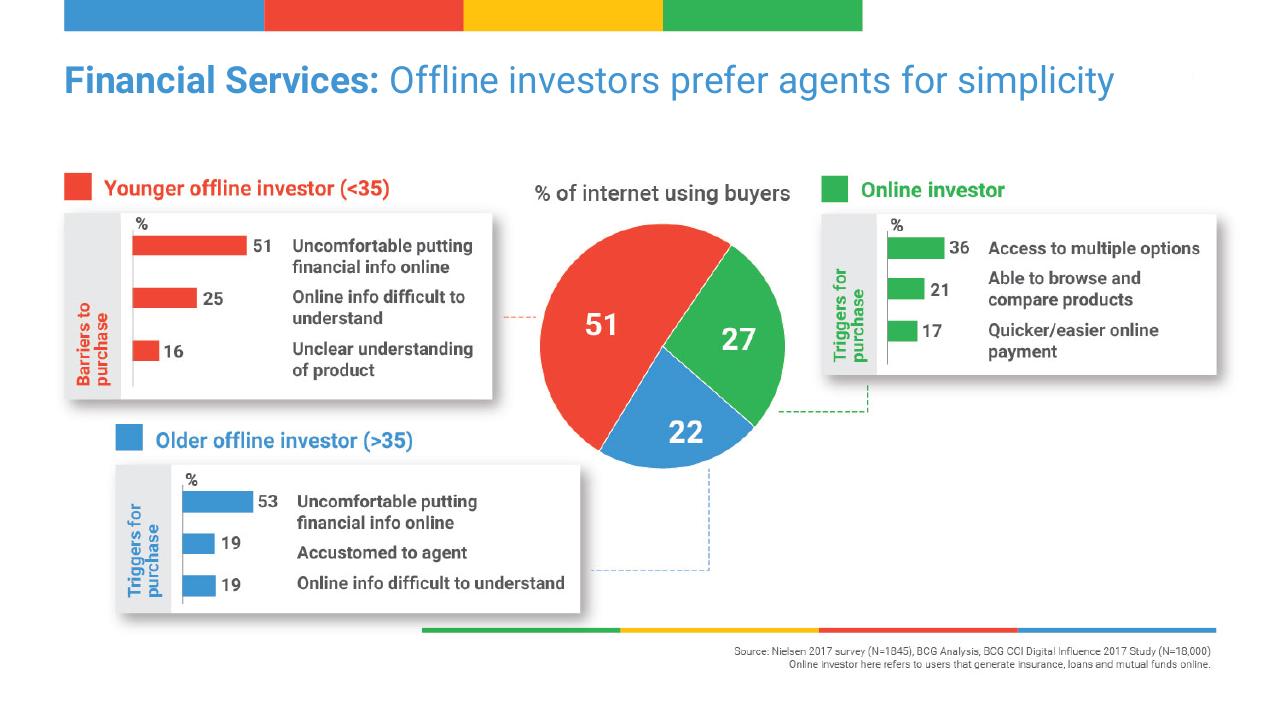 Chart slide 19 from Digital Consumer Spending In India_ A 100 Bn Opportunity BCG