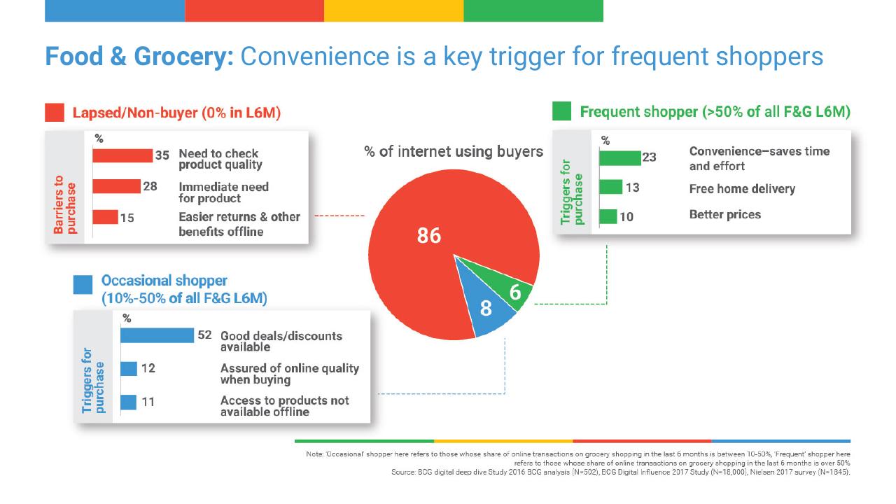 Chart slide 21 from Digital Consumer Spending In India_ A 100 Bn Opportunity BCG