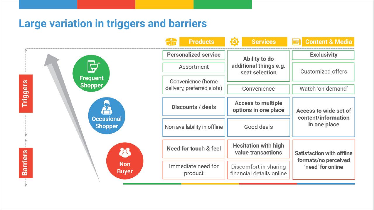 Framework slide 23 from Digital Consumer Spending In India_ A 100 Bn Opportunity BCG
