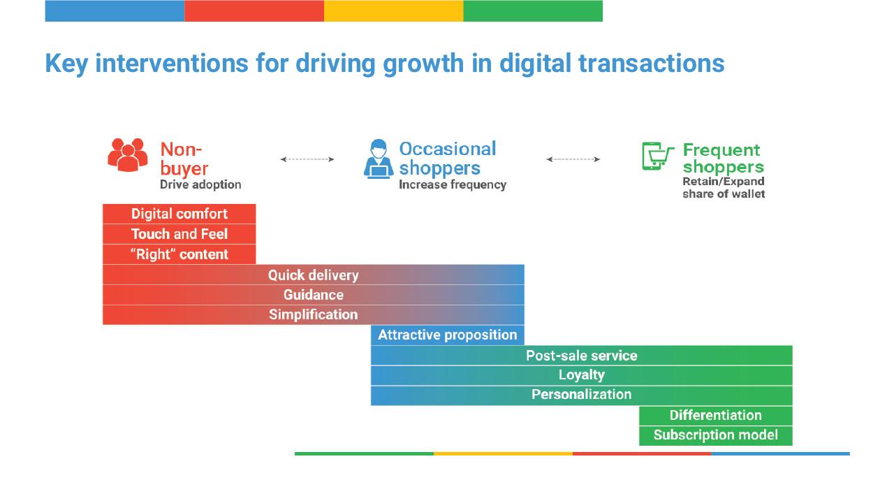 Framework slide 24 from Digital Consumer Spending In India_ A 100 Bn Opportunity BCG